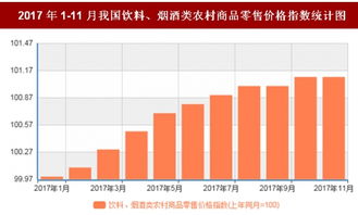 2017年11月我國(guó)飲料 煙酒類(lèi)農(nóng)村商品零售價(jià)格對(duì)比上年同月上漲1.1